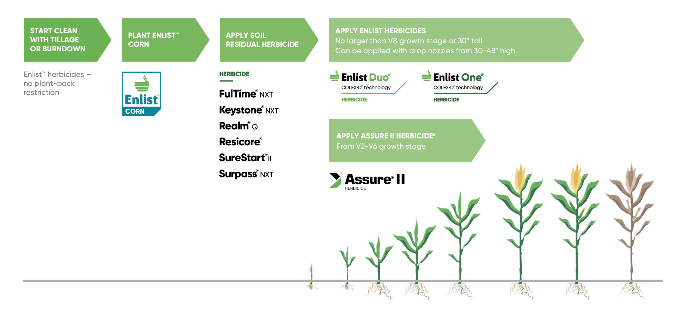 Enlist Duo® And Enlist One® Herbicides The Enlist™ Weed Control System 